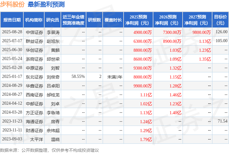 步科股份：9月1日召开业绩说明会国金证券