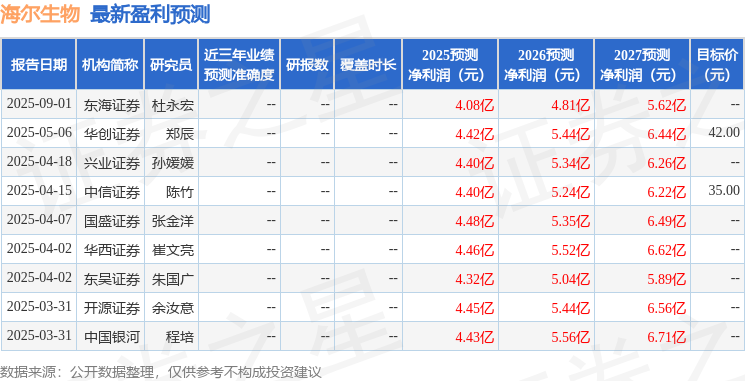 海尔生物：9月4日接受机构调研财通基金、
